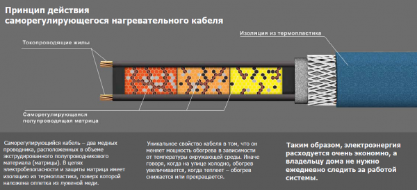 Греющий кабель своими руками
